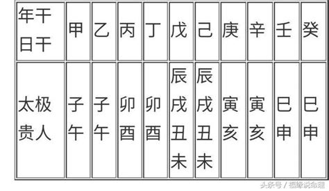 太乙貴人|八字基礎：天乙貴人、太極貴人